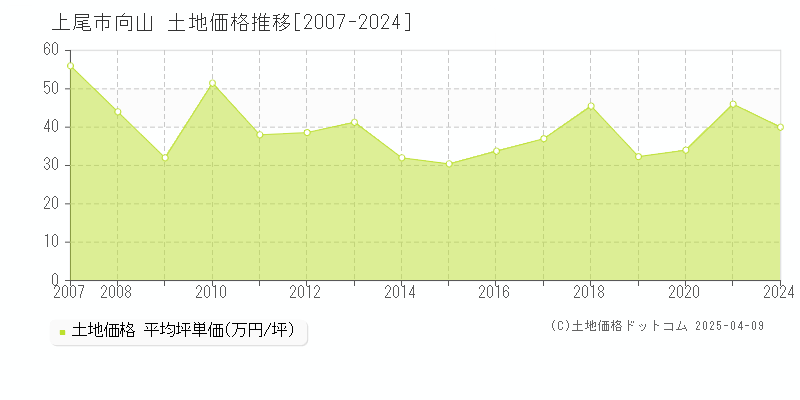 上尾市向山の土地価格推移グラフ 