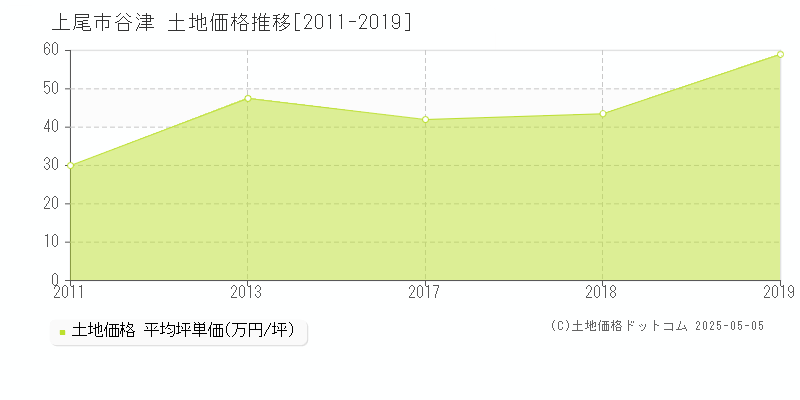 谷津(上尾市)の土地価格推移グラフ(坪単価)[2011-2019年]