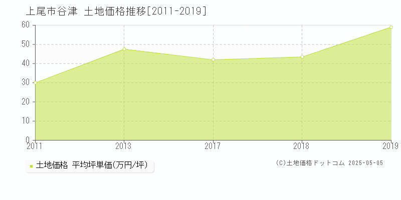 上尾市谷津の土地価格推移グラフ 