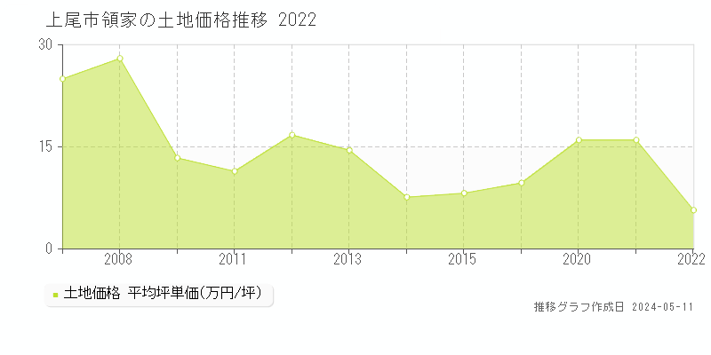 上尾市領家の土地価格推移グラフ 