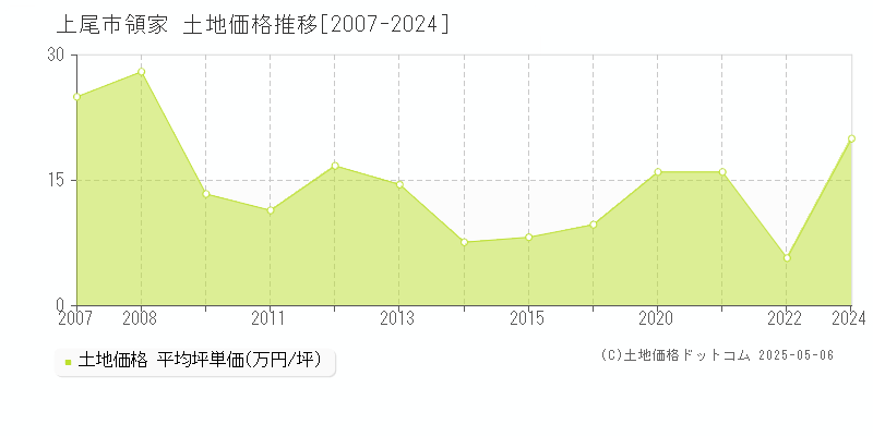 領家(上尾市)の土地価格推移グラフ(坪単価)[2007-2024年]