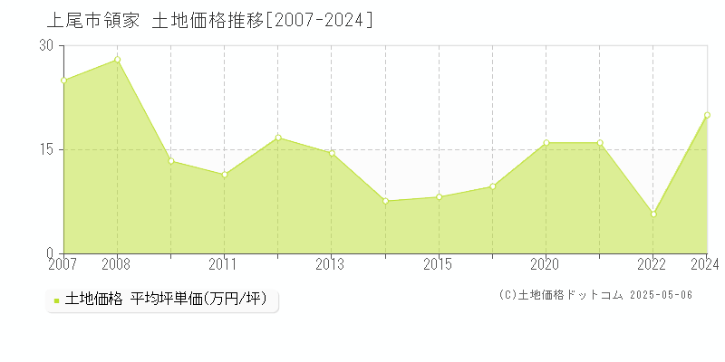 上尾市領家の土地価格推移グラフ 