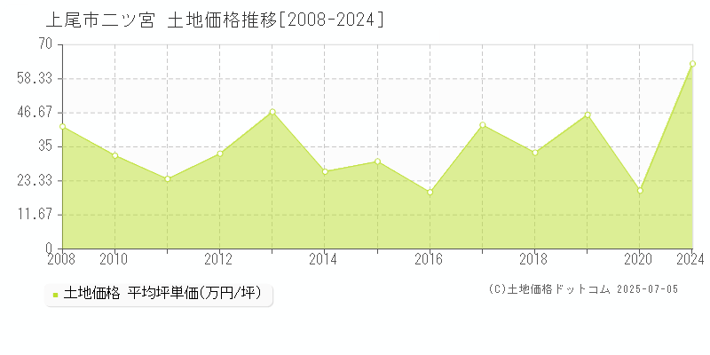 二ツ宮(上尾市)の土地価格推移グラフ(坪単価)[2008-2024年]
