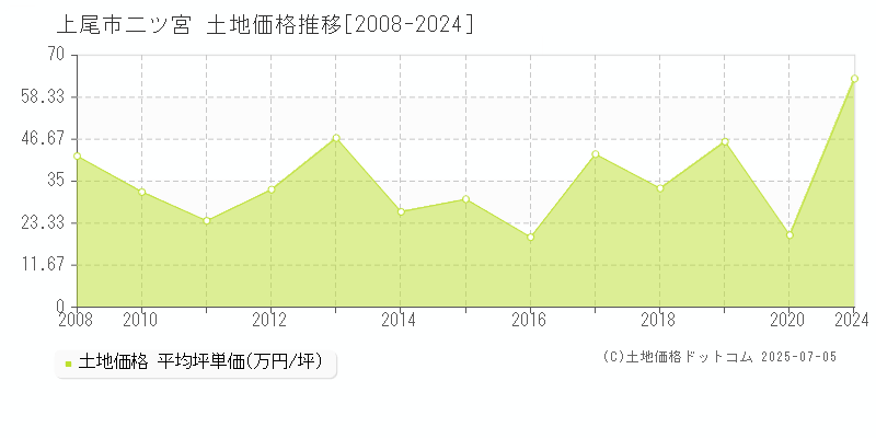 上尾市二ツ宮の土地価格推移グラフ 