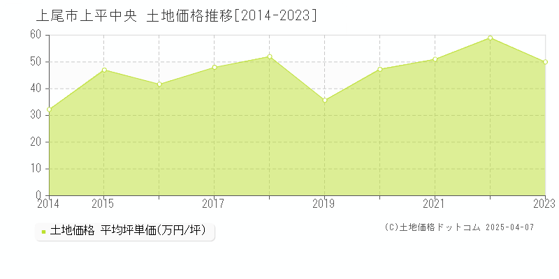 上尾市上平中央の土地価格推移グラフ 