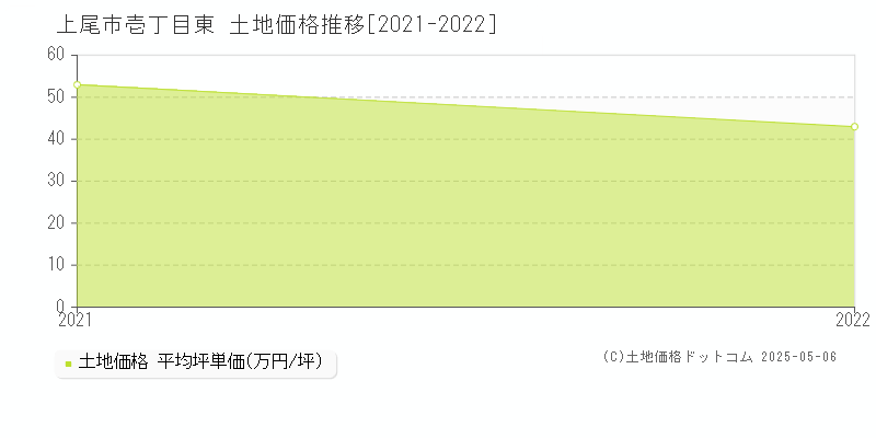 壱丁目東(上尾市)の土地価格推移グラフ(坪単価)[2021-2022年]