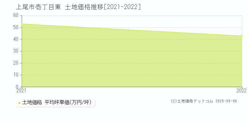 上尾市壱丁目東の土地価格推移グラフ 