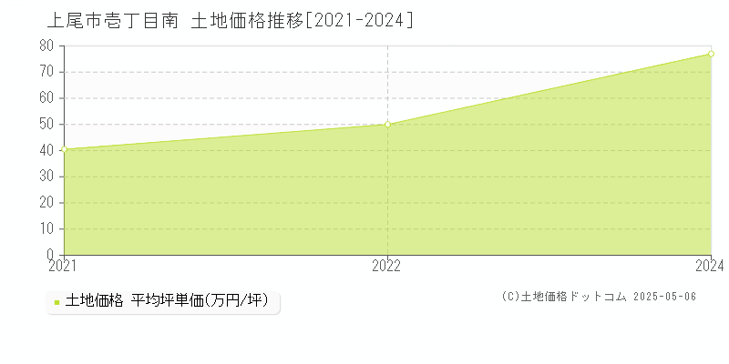 壱丁目南(上尾市)の土地価格推移グラフ(坪単価)[2021-2024年]
