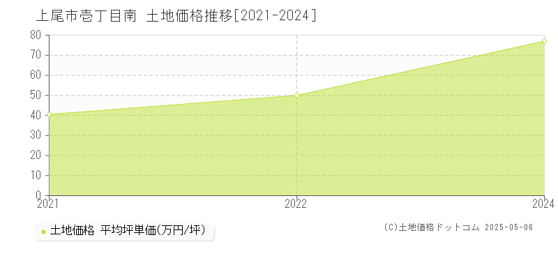 上尾市壱丁目南の土地価格推移グラフ 