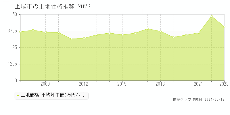 上尾市の土地取引事例推移グラフ 