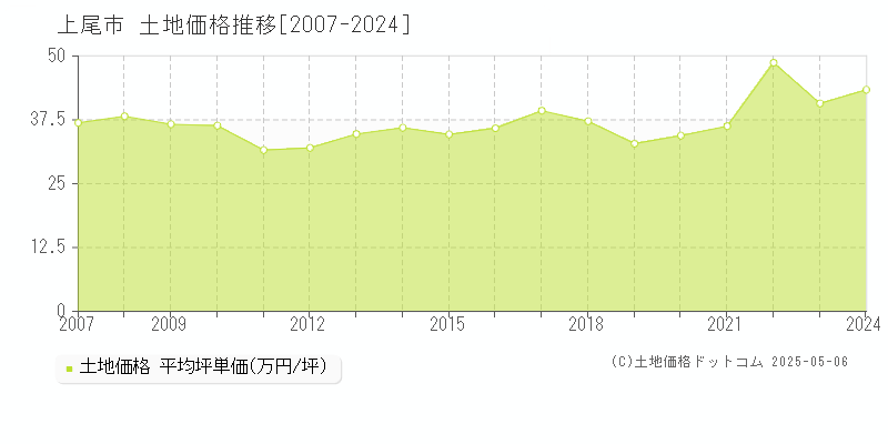 上尾市(埼玉県)の土地価格推移グラフ(坪単価)[2007-2024年]