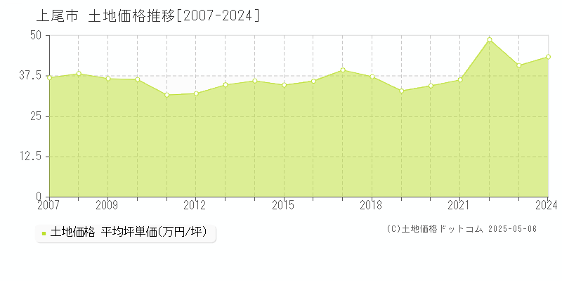 上尾市の土地価格推移グラフ 