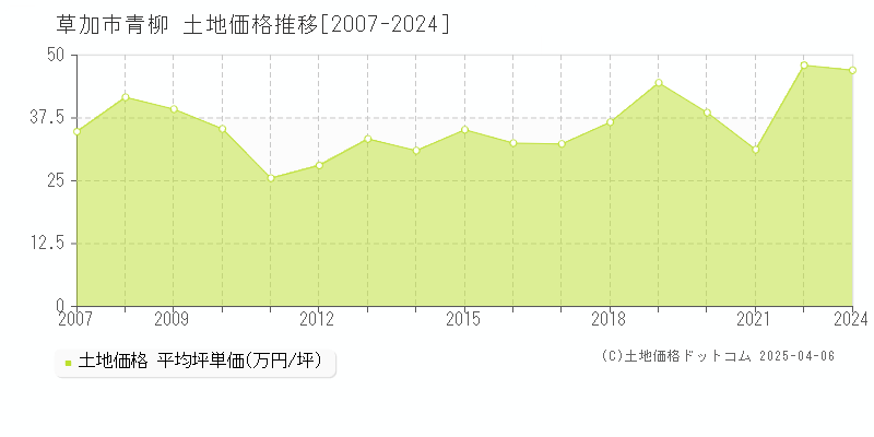 草加市青柳の土地価格推移グラフ 