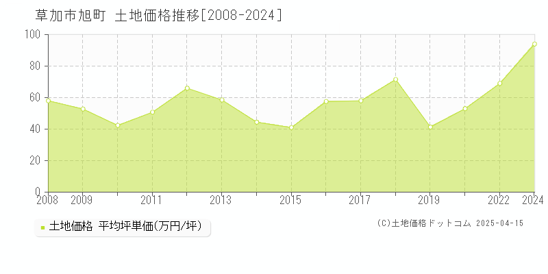 草加市旭町の土地価格推移グラフ 