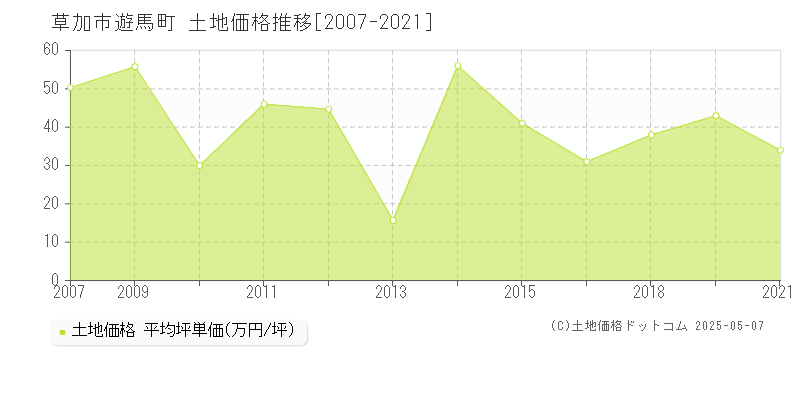 遊馬町(草加市)の土地価格推移グラフ(坪単価)[2007-2021年]