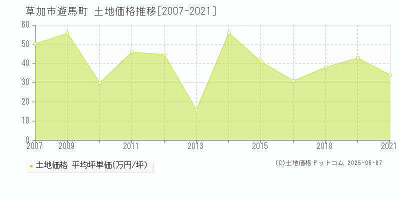 草加市遊馬町の土地価格推移グラフ 