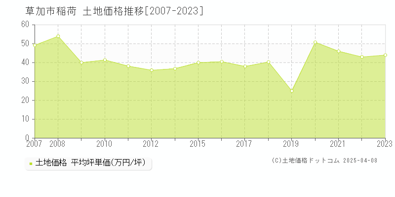 草加市稲荷の土地取引事例推移グラフ 