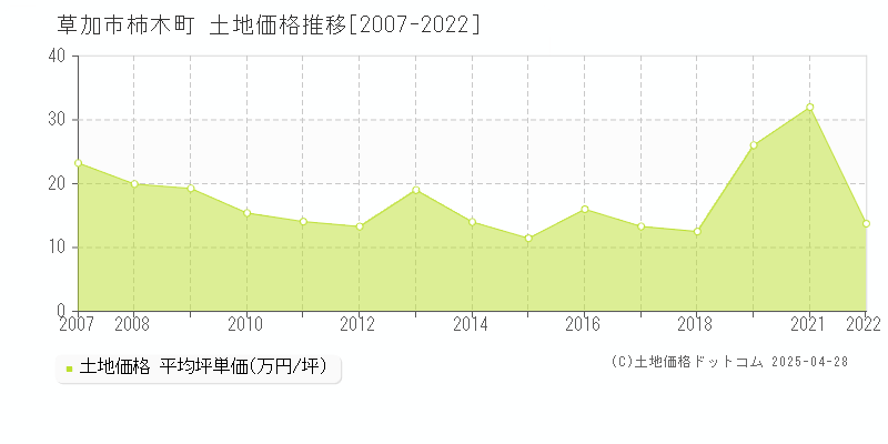 草加市柿木町の土地価格推移グラフ 