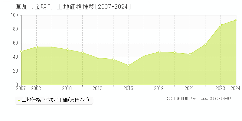 草加市金明町の土地価格推移グラフ 