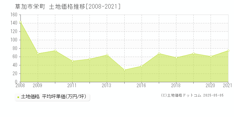 栄町(草加市)の土地価格推移グラフ(坪単価)[2008-2021年]