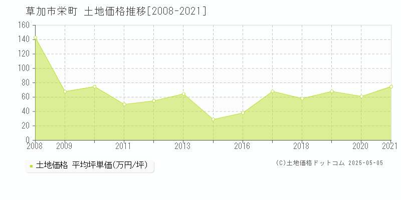 草加市栄町の土地価格推移グラフ 