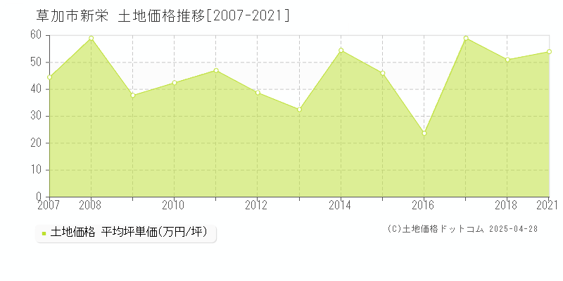 草加市新栄の土地価格推移グラフ 