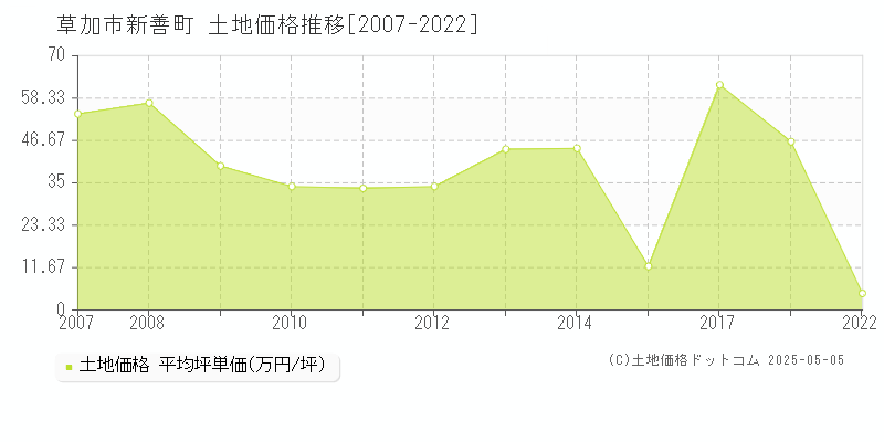 新善町(草加市)の土地価格推移グラフ(坪単価)[2007-2022年]