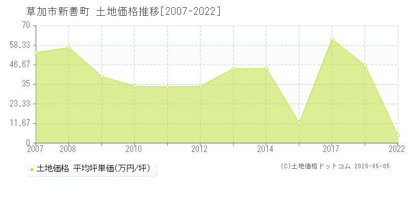 草加市新善町の土地価格推移グラフ 