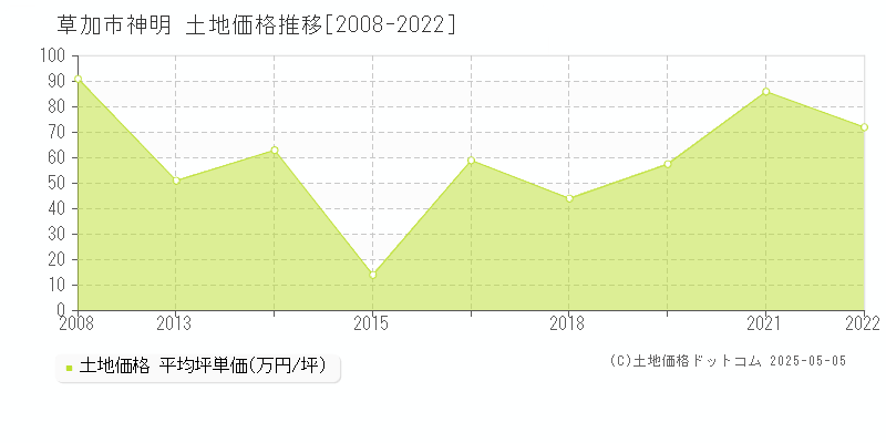 神明(草加市)の土地価格推移グラフ(坪単価)[2008-2022年]