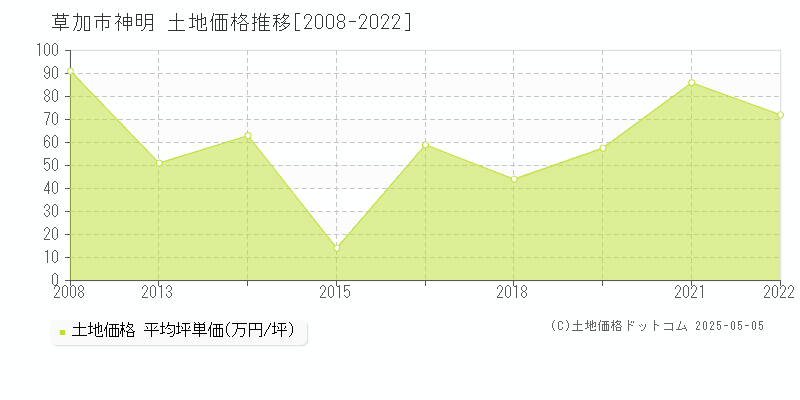 草加市神明の土地価格推移グラフ 