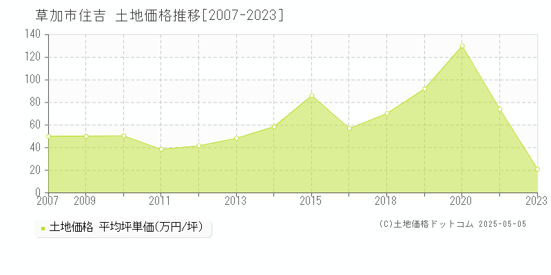 住吉(草加市)の土地価格推移グラフ(坪単価)[2007-2023年]