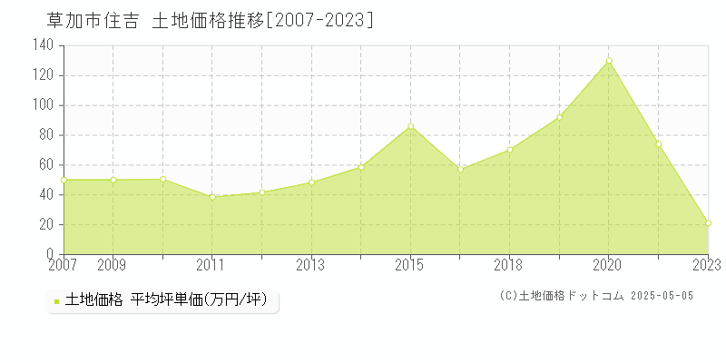 草加市住吉の土地価格推移グラフ 