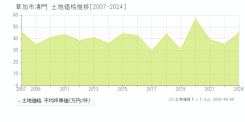 草加市清門の土地価格推移グラフ 