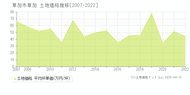 草加市草加の土地価格推移グラフ 