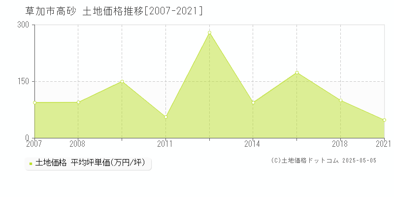 高砂(草加市)の土地価格推移グラフ(坪単価)[2007-2021年]