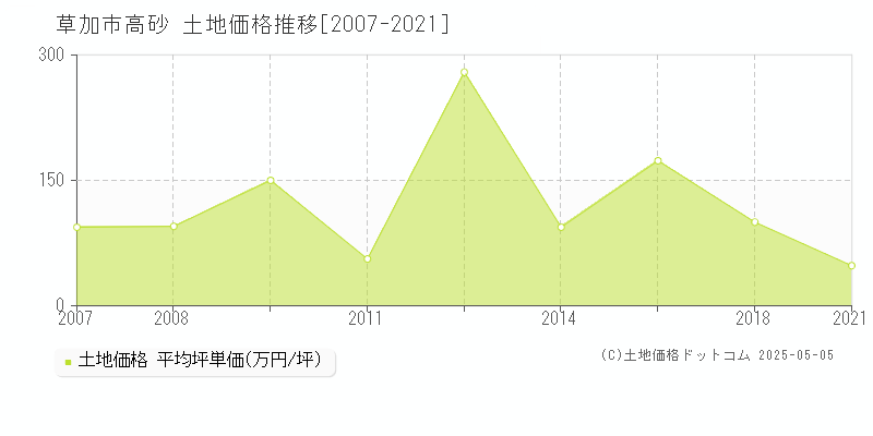 草加市高砂の土地価格推移グラフ 