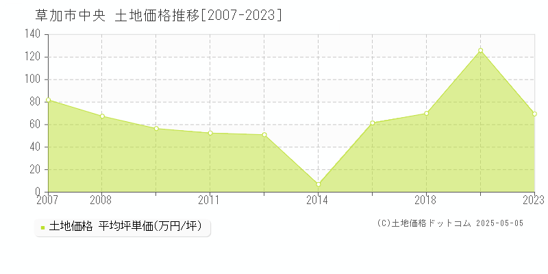 中央(草加市)の土地価格推移グラフ(坪単価)[2007-2023年]