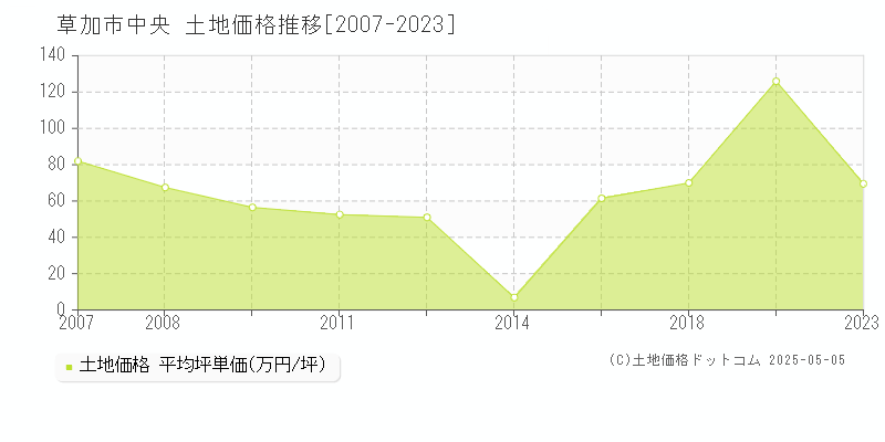 草加市中央の土地価格推移グラフ 