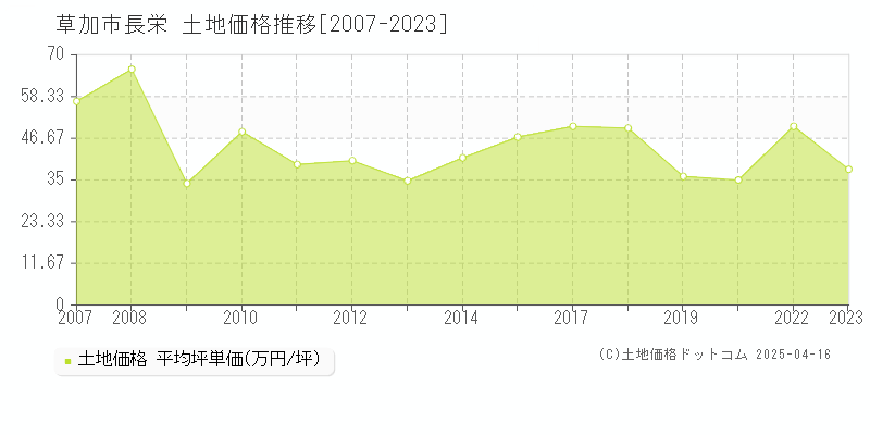 草加市長栄の土地価格推移グラフ 