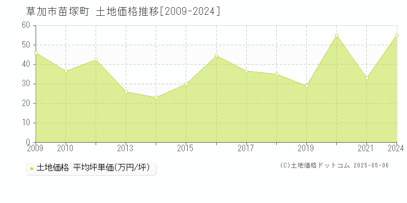 苗塚町(草加市)の土地価格推移グラフ(坪単価)[2009-2024年]