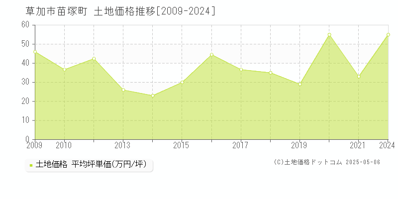 草加市苗塚町の土地価格推移グラフ 