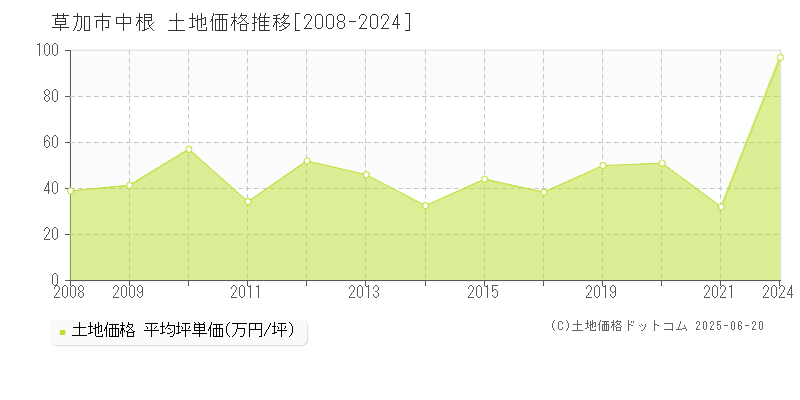 中根(草加市)の土地価格推移グラフ(坪単価)[2008-2024年]