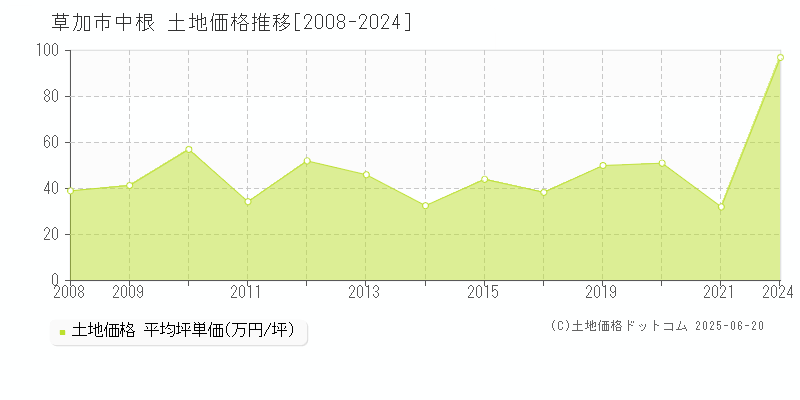 草加市中根の土地価格推移グラフ 