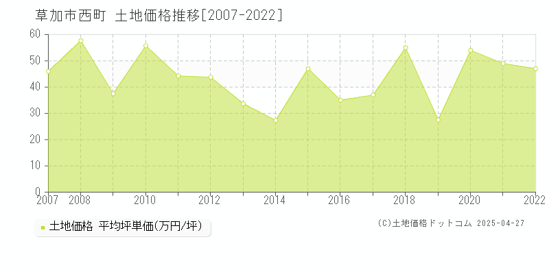 草加市西町の土地価格推移グラフ 