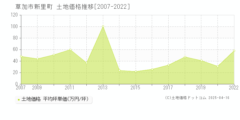 草加市新里町の土地価格推移グラフ 