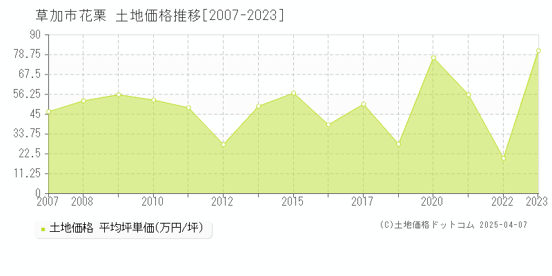 草加市花栗の土地価格推移グラフ 