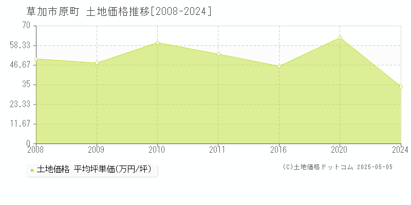 原町(草加市)の土地価格推移グラフ(坪単価)[2008-2024年]