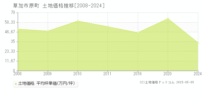 草加市原町の土地価格推移グラフ 