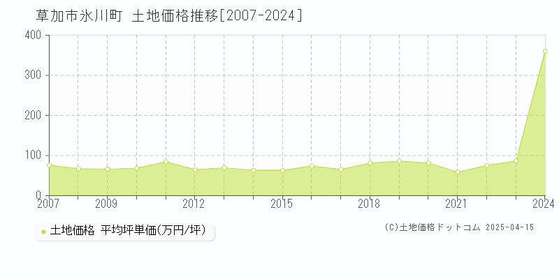 草加市氷川町の土地価格推移グラフ 