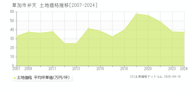 草加市弁天の土地価格推移グラフ 